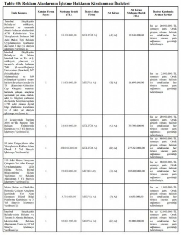 İBB'nin reklam vurgunu Sayıştay raporunda! İhaleler iştiraklere gitti, 170 milyon liralık rant doğdu